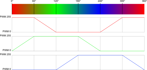 RGB HSV Farbverlauf